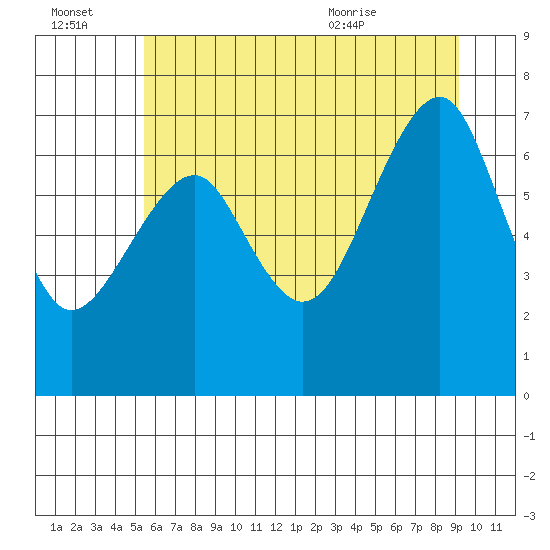 Chinook tide chart for Thursday, July 3, 2025
