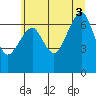 Chinook tide chart for Thursday, July 3, 2025