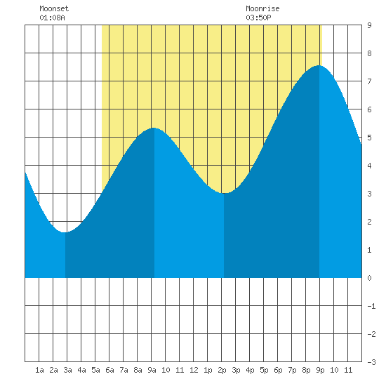Chinook tide chart for Friday, July 4, 2025