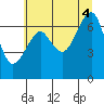 Chinook tide chart for Friday, July 4, 2025