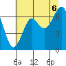 Chinook tide chart for Sunday, July 6, 2025
