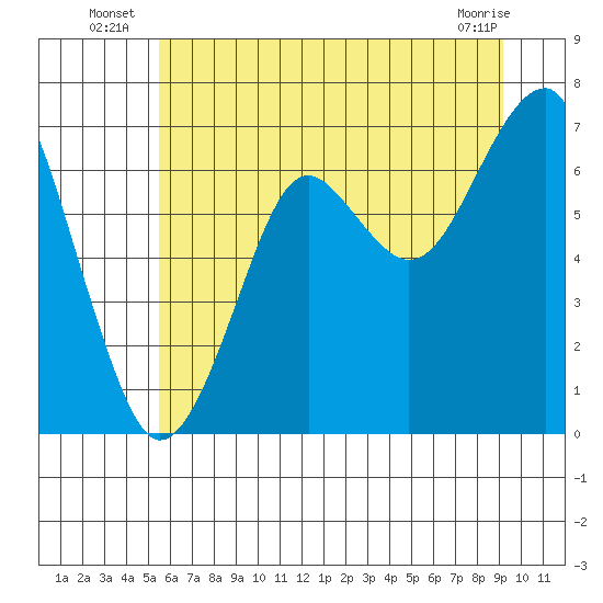 Chinook tide chart for Monday, July 7, 2025