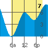 Chinook tide chart for Monday, July 7, 2025