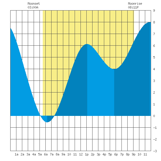 Chinook tide chart for Tuesday, July 8, 2025