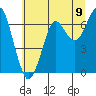 Chinook tide chart for Wednesday, July 9, 2025