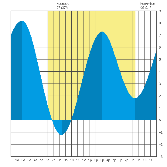 Chinook tide chart for Sunday, August 10, 2025