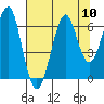 Chinook tide chart for Sunday, August 10, 2025