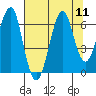 Chinook tide chart for Monday, August 11, 2025