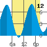 Chinook tide chart for Tuesday, August 12, 2025