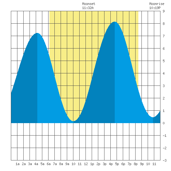 Chinook tide chart for Wednesday, August 13, 2025
