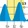 Chinook tide chart for Wednesday, August 13, 2025