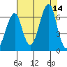 Chinook tide chart for Thursday, August 14, 2025