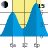 Chinook tide chart for Friday, August 15, 2025