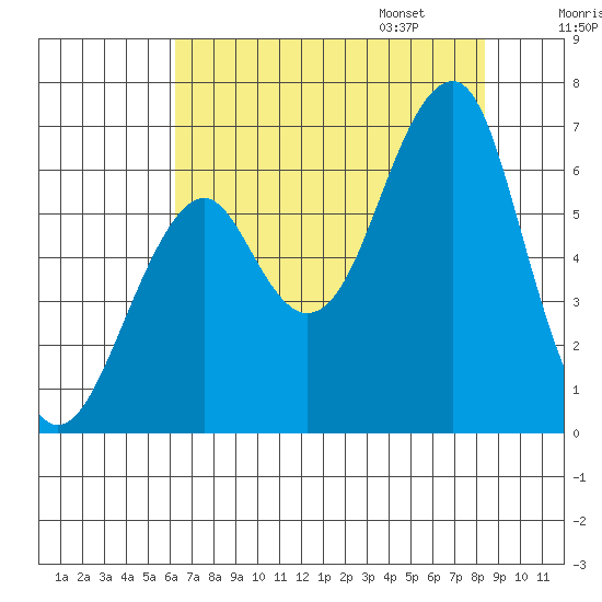 Chinook tide chart for Saturday, August 16, 2025