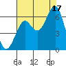 Chinook tide chart for Sunday, August 17, 2025