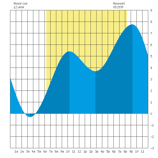 Chinook tide chart for Monday, August 18, 2025