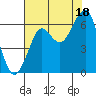 Chinook tide chart for Monday, August 18, 2025