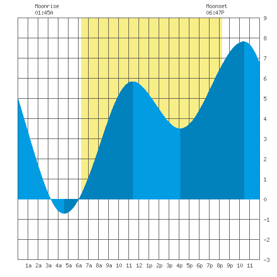 Chinook tide chart for Tuesday, August 19, 2025