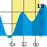 Chinook tide chart for Tuesday, August 19, 2025