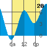 Chinook tide chart for Wednesday, August 20, 2025