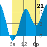 Chinook tide chart for Thursday, August 21, 2025