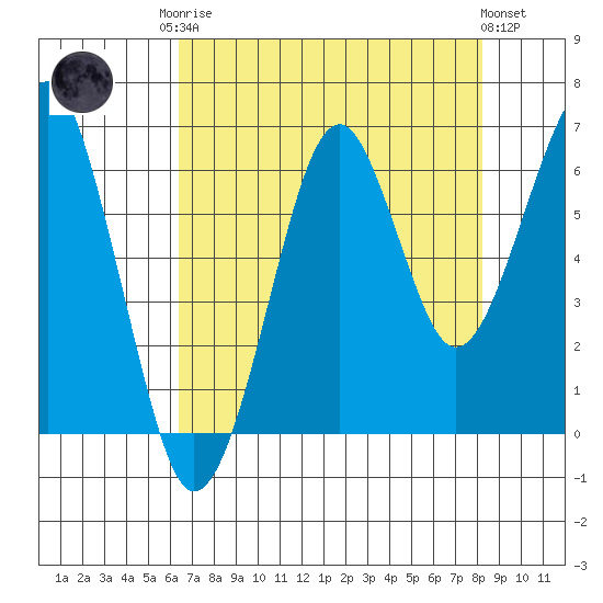 Chinook tide chart for Friday, August 22, 2025