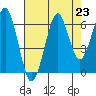 Chinook tide chart for Saturday, August 23, 2025