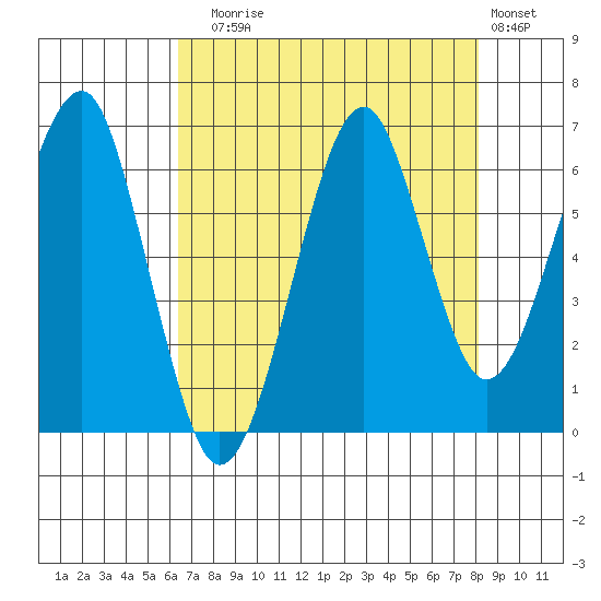 Chinook tide chart for Sunday, August 24, 2025