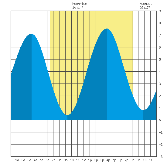 Chinook tide chart for Tuesday, August 26, 2025
