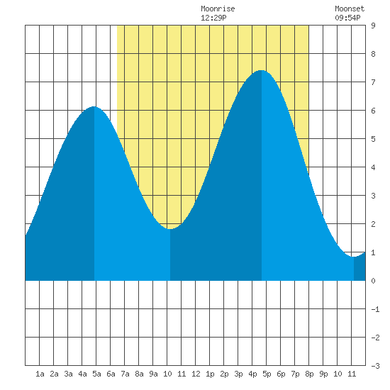 Chinook tide chart for Thursday, August 28, 2025