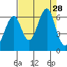 Chinook tide chart for Thursday, August 28, 2025