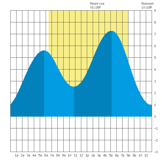 Chinook tide chart for Friday, August 29, 2025