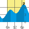 Chinook tide chart for Saturday, August 2, 2025