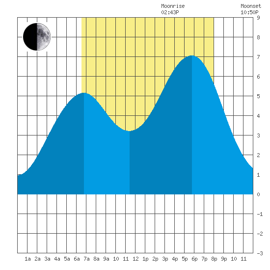 Chinook tide chart for Saturday, August 30, 2025