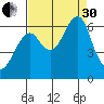 Chinook tide chart for Saturday, August 30, 2025
