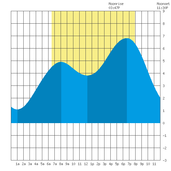 Chinook tide chart for Sunday, August 31, 2025