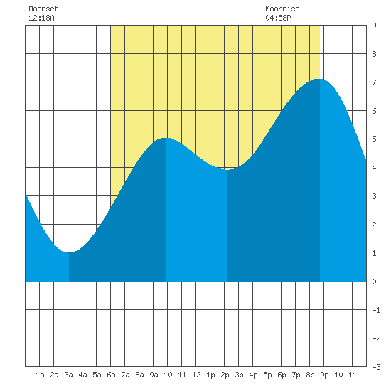 Chinook tide chart for Sunday, August 3, 2025