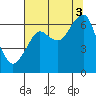 Chinook tide chart for Sunday, August 3, 2025