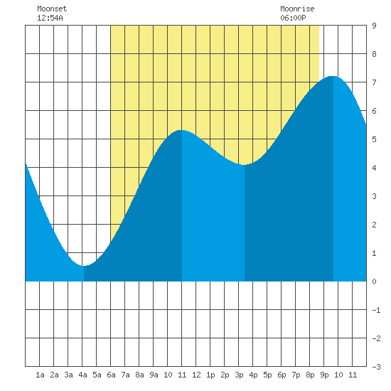 Chinook tide chart for Monday, August 4, 2025