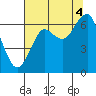 Chinook tide chart for Monday, August 4, 2025