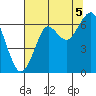 Chinook tide chart for Tuesday, August 5, 2025