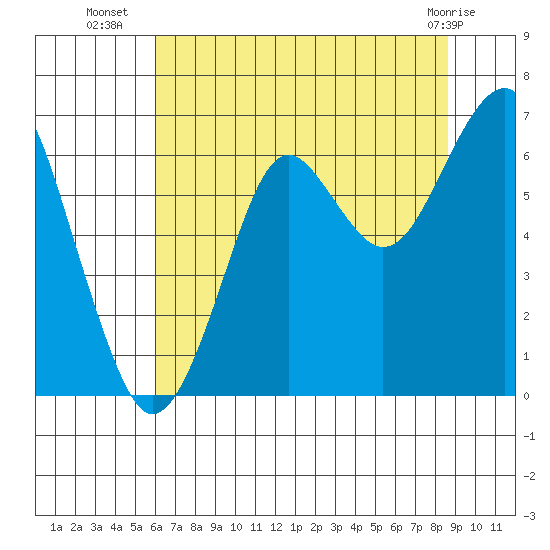 Chinook tide chart for Wednesday, August 6, 2025