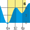 Chinook tide chart for Wednesday, August 6, 2025