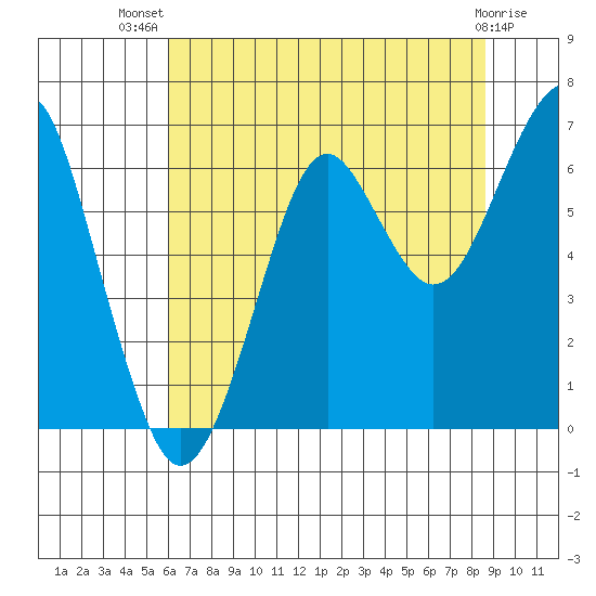 Chinook tide chart for Thursday, August 7, 2025