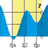 Chinook tide chart for Thursday, August 7, 2025