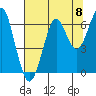 Chinook tide chart for Friday, August 8, 2025