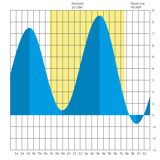 Chinook tide chart for Wednesday, September 10, 2025