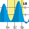 Chinook tide chart for Wednesday, September 10, 2025