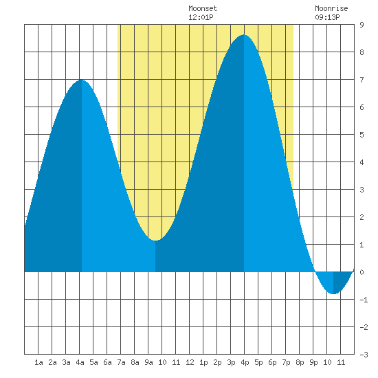Chinook tide chart for Thursday, September 11, 2025