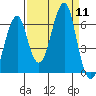 Chinook tide chart for Thursday, September 11, 2025